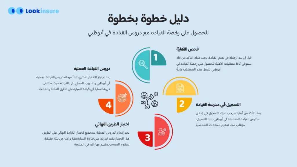 في هذا الإنفوغرافيك يوضح دليلًا خطوة بخطوة للتسجيل في مدرسة تعليم القيادة في أبوظبي، من الدروس النظرية حتى الحصول على رخصة القيادة، بما يشمل التسجيل، مراحل التدريب، الاختبارات، وإصدار الرخصة.