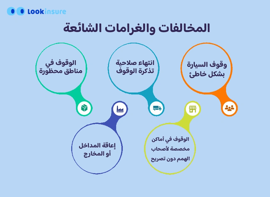 رسم بياني يوضح المخالفات والغرامات الشائعة المتعلقة بمواقف السيارات