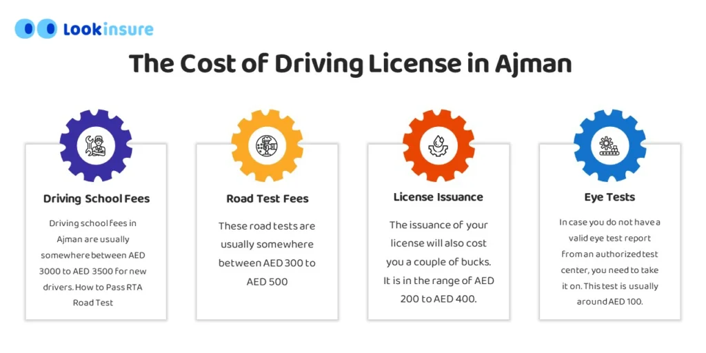 Table showing the overview on cost of driving license in Ajman