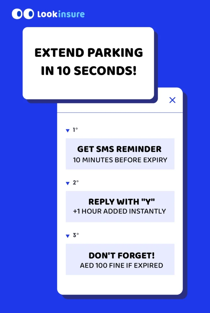 Infographic showing how to extend parking by SMS. You receive a reminder 10 minutes before expiry, reply with “Y” to add one hour, and avoid a AED 100 fine if it expires.