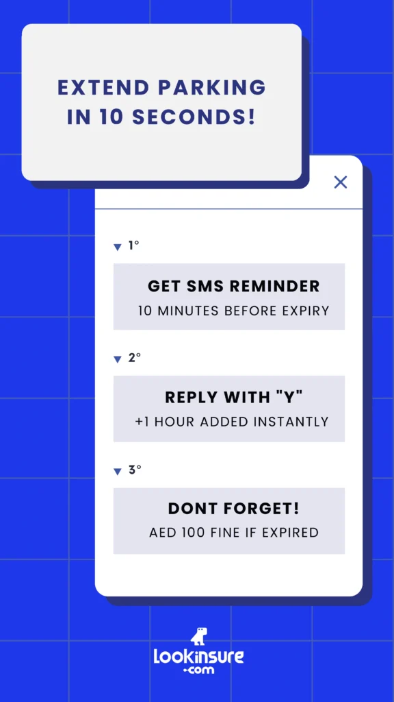 Infographic showing how to extend parking by SMS. You receive a reminder 10 minutes before expiry, reply with “Y” to add one hour, and avoid a AED 100 fine if it expires.