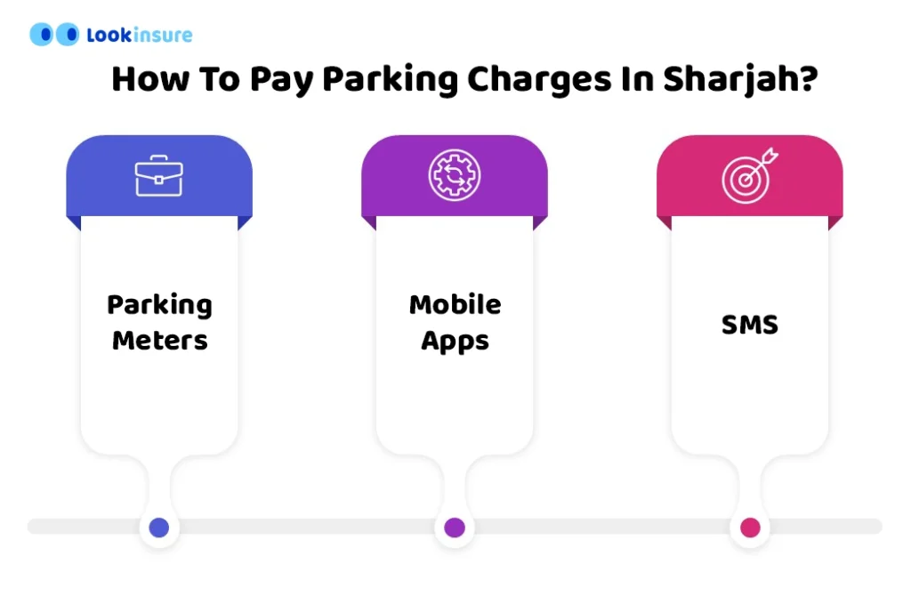 infographic showing how to pay parking sharge in sharjah
