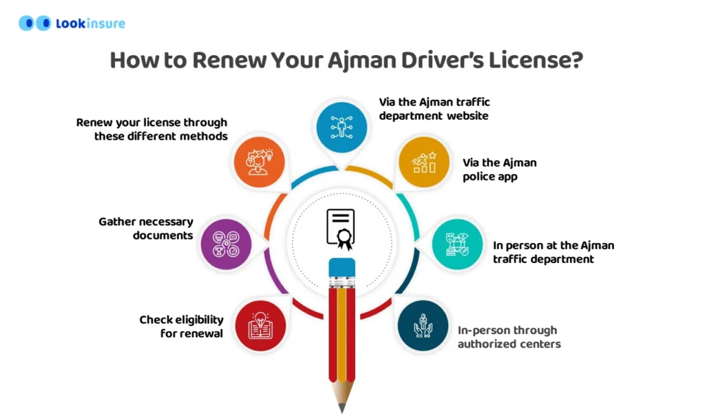 An infographic showing the steps to renew Ajman driver's license