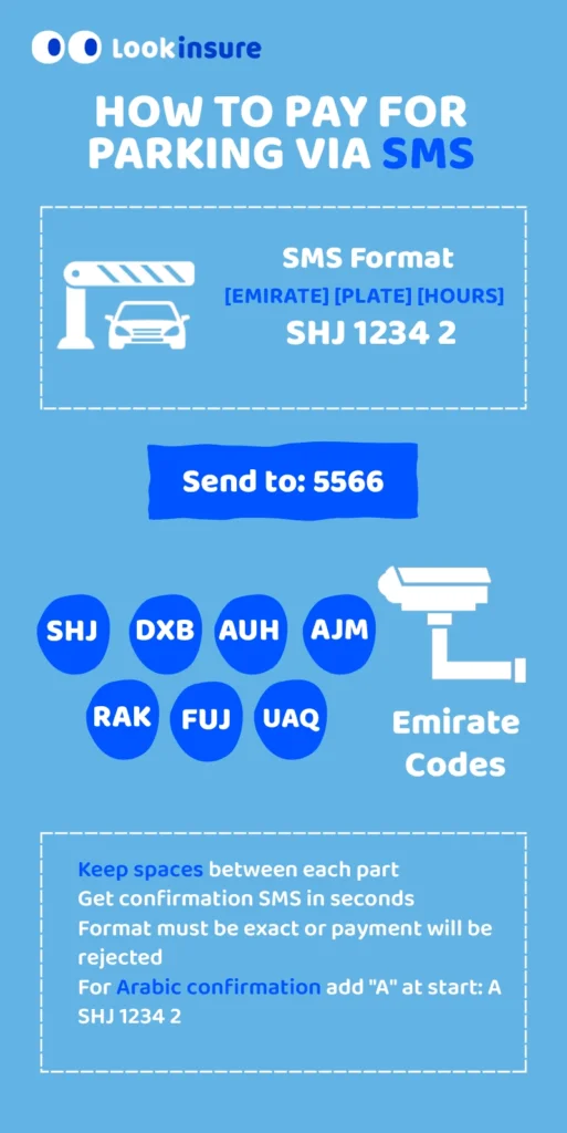 Infographic explaining how to pay for parking via SMS in the UAE. Format: [Emirate] [Plate] [Hours], example “SHJ 1234 2”, send to 5566. Emirate codes: SHJ, DXB, AUH, AJM, RAK, FUJ, UAQ. Add “A” at the start for Arabic confirmation.