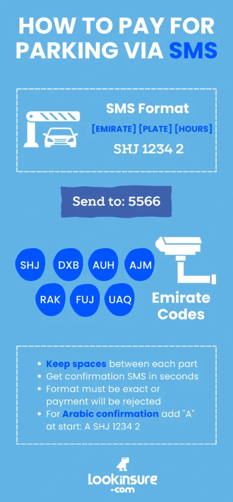Infographic explaining how to pay for parking via SMS in the UAE. Format: [Emirate] [Plate] [Hours], example “SHJ 1234 2”, send to 5566. Emirate codes: SHJ, DXB, AUH, AJM, RAK, FUJ, UAQ. Add “A” at the start for Arabic confirmation.