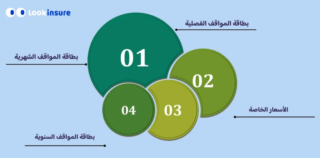 رسم بياني يوضح أنواع بطاقات مواقف السيارات الموسمية المتوفرة لدى هيئة الطرق والمواصلات في دبي