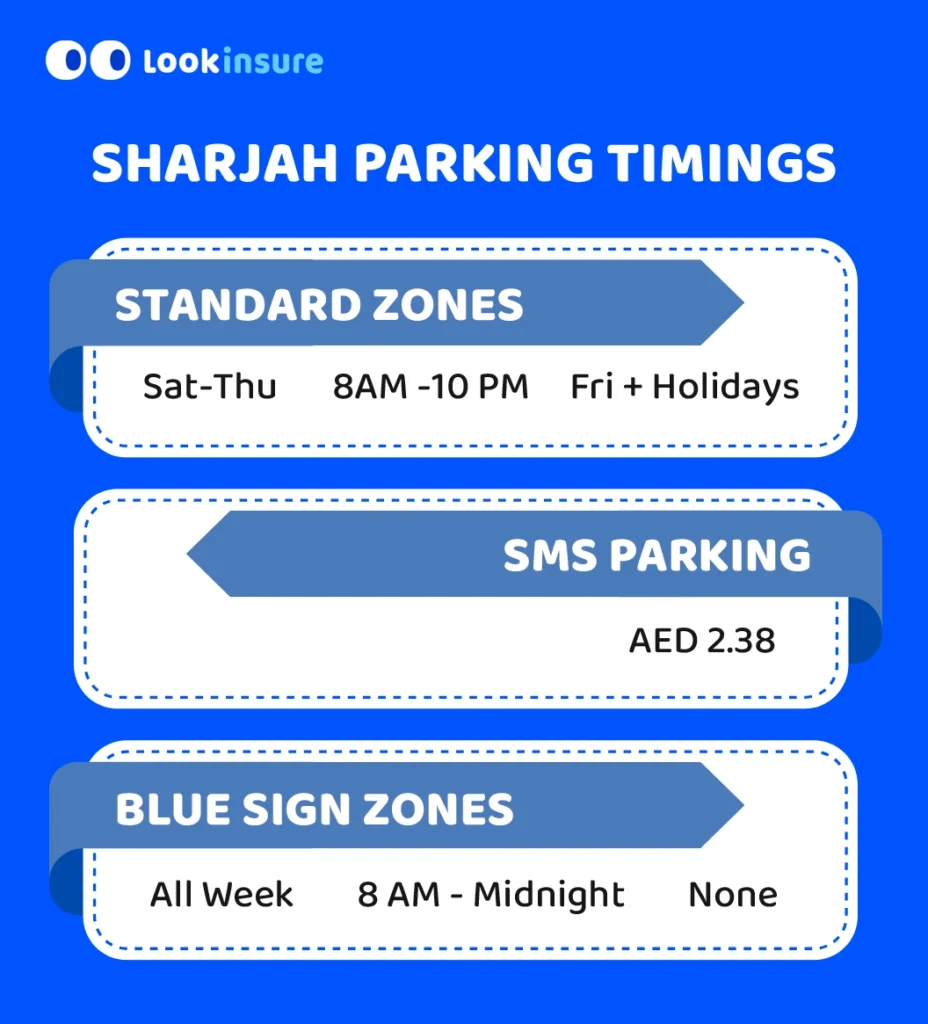 Infographic showing Sharjah parking timings: Standard zones Saturday–Thursday 8AM–10PM, free on Fridays and holidays. SMS parking costs AED 2.38. Blue sign zones operate all week 8AM–midnight with no free days.