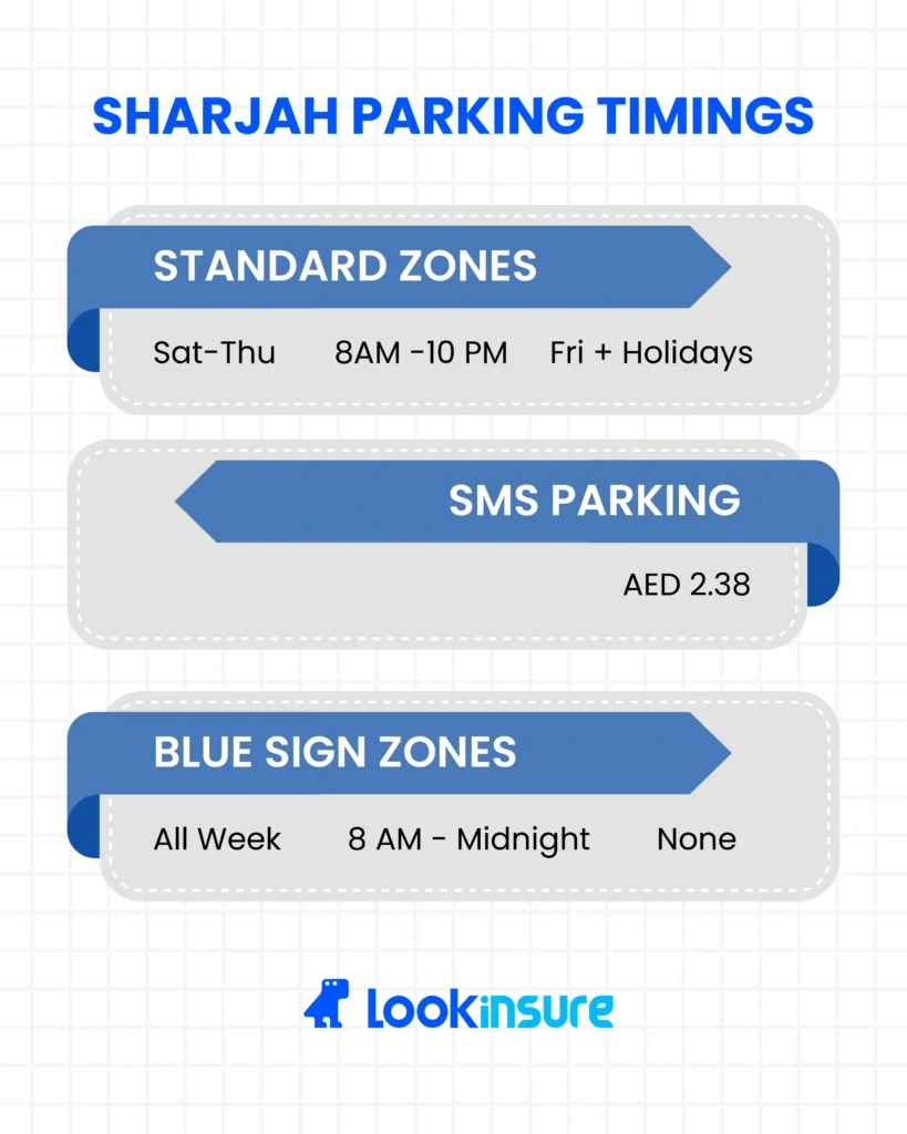 Infographic showing Sharjah parking timings: Standard zones Saturday–Thursday 8AM–10PM, free on Fridays and holidays. SMS parking costs AED 2.38. Blue sign zones operate all week 8AM–midnight with no free days.