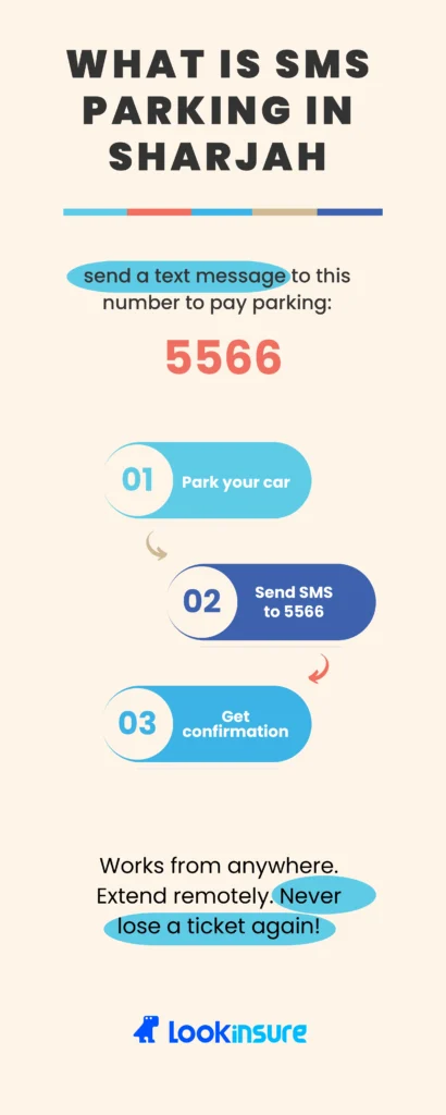 Infographic explaining SMS parking in Sharjah. Steps: park your car, send a text to 5566, and receive confirmation. Works remotely so you don’t need a physical ticket.