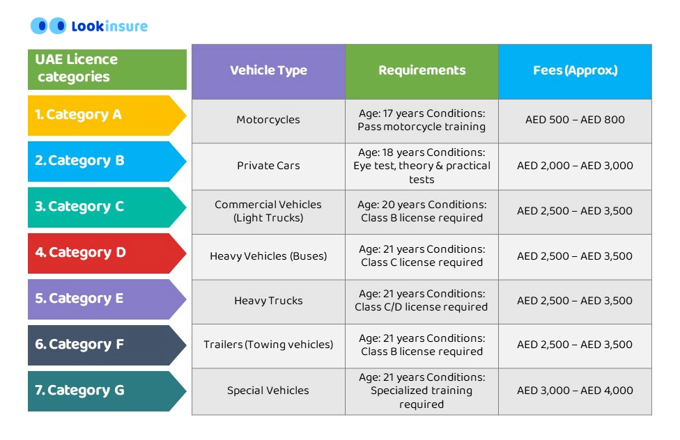 image showing The 7 UAE Driving License Categories List