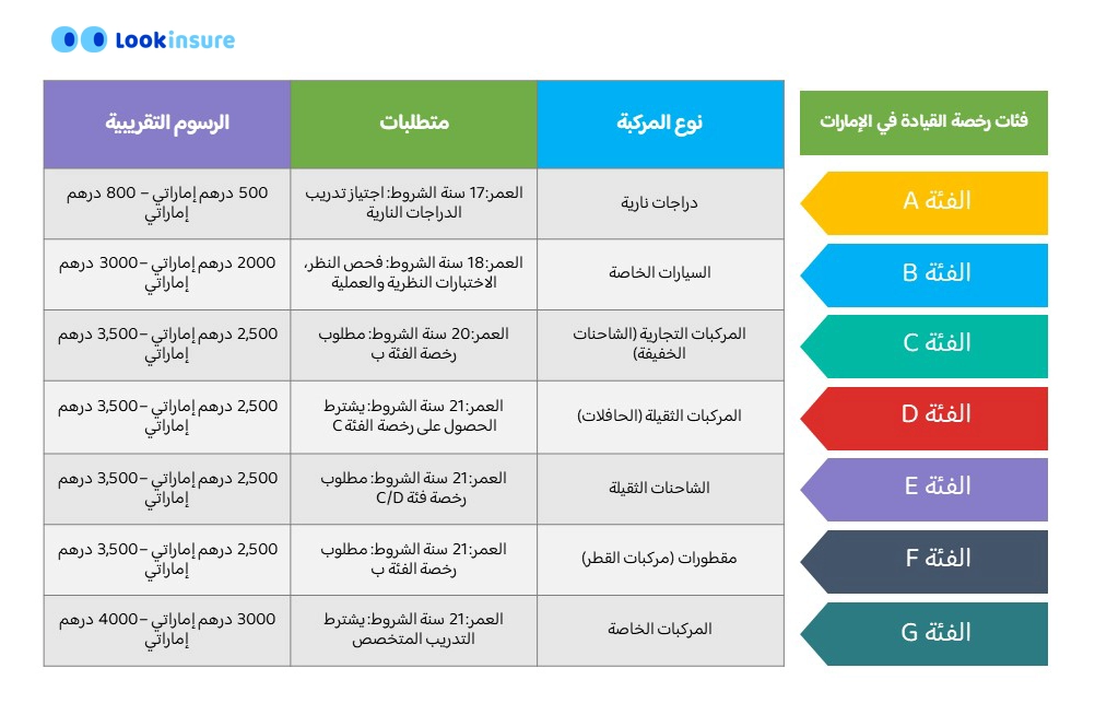 قائمة فئات رخصة القيادة في الإمارات العربية المتحدة