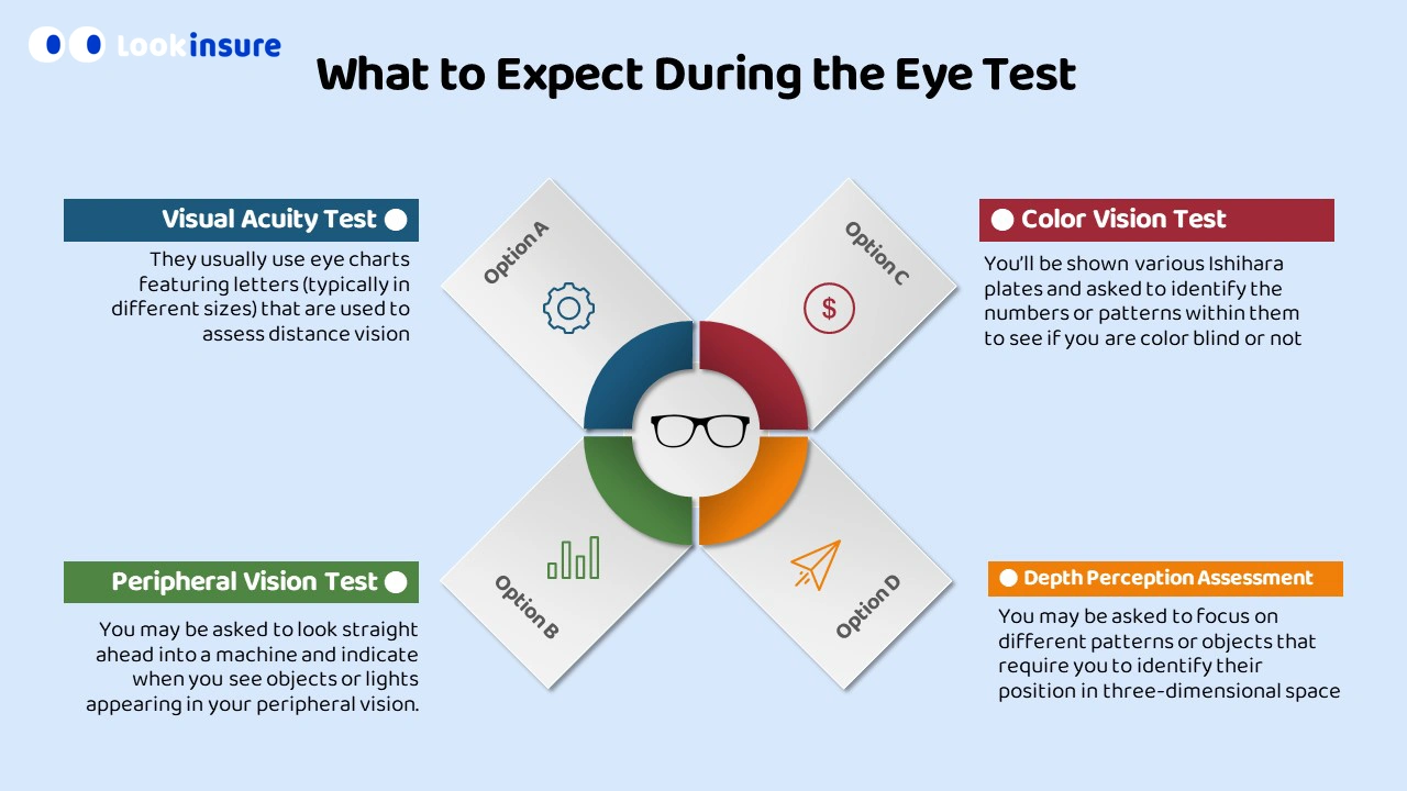A chart of what is checked in the eye test for driving license in Abu Dhabi