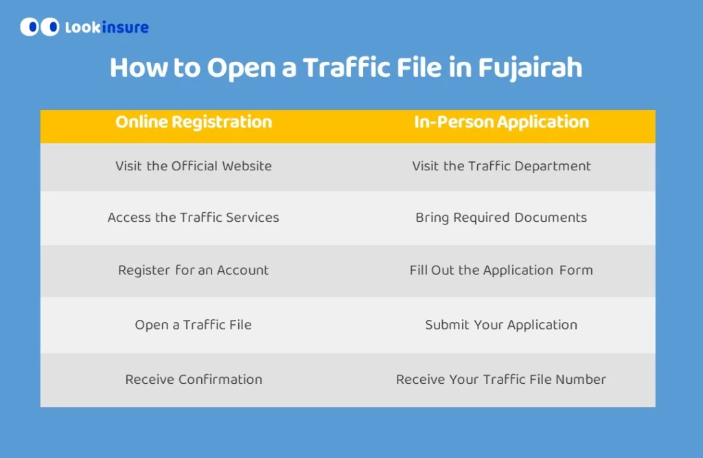 How to Open a Traffic File in Fujairah