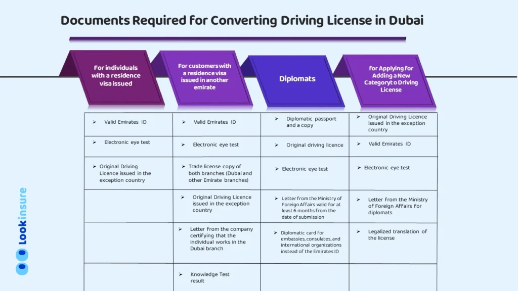  Documents Required for Converting Driving License in Dubai

