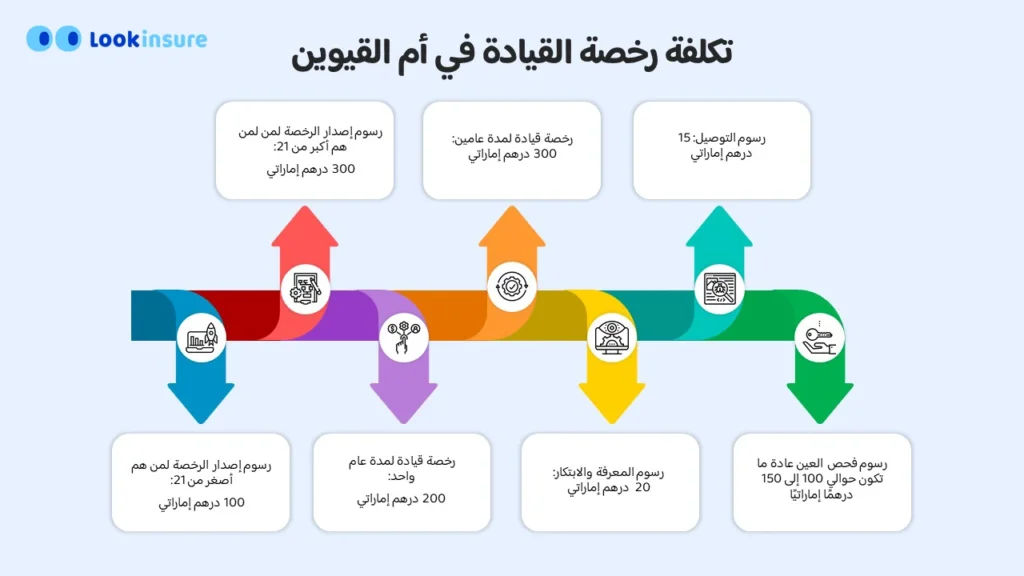 تكاليف رخصة القيادة في أم القيوين بما في ذلك رسوم المتقدمين تحت 21 وفوق 21، ورسوم فحص العين والتكاليف الأخرى