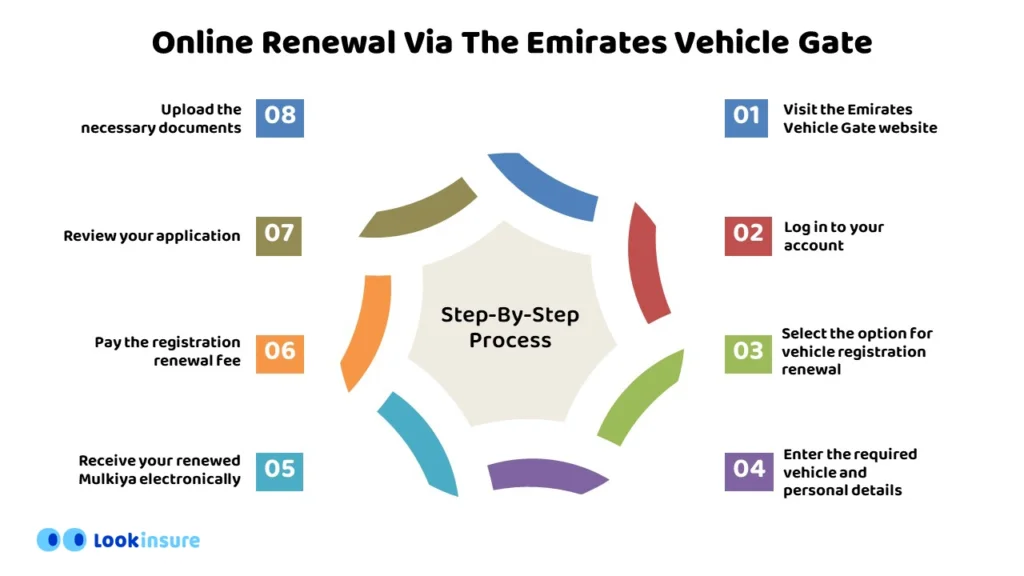 infographic showing Step-By-Step Process For Online Renewal Via The Emirates Vehicle Gate
