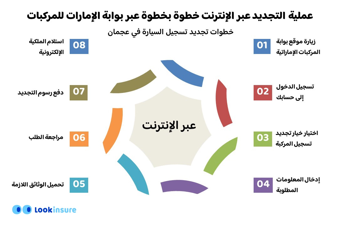 تجديد تسجيل السيارات في عجمان عبر الإنترنت