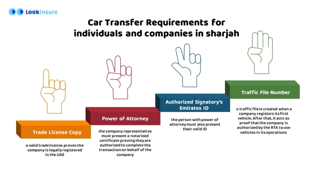 infographic showing Car Transfer Requirements for individuals and companies