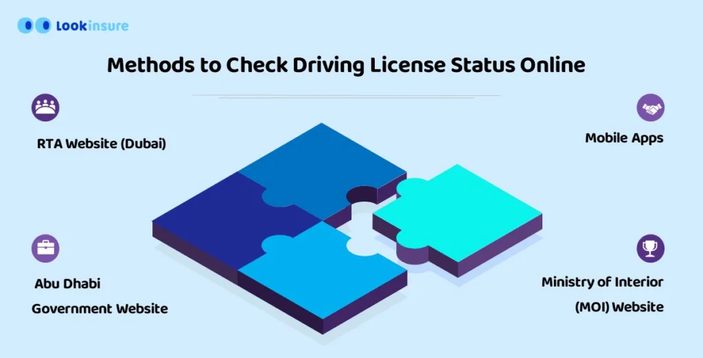 In this infographic, it shows how to check your UAE driving license status online step by step through the Roads and Transport Authority website, including entering license details and viewing the current status.
