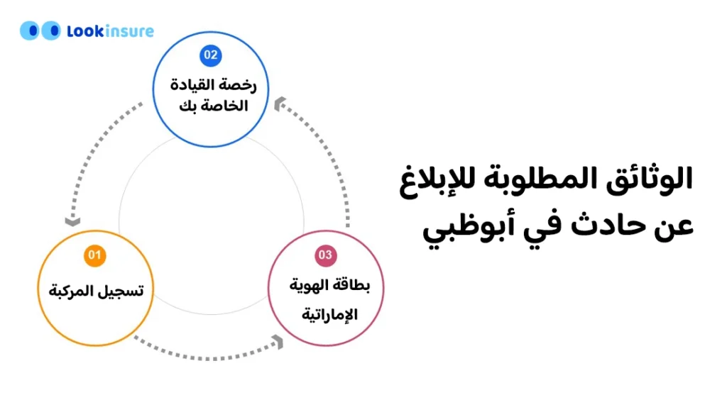 رسم بياني يوضح المستندات المطلوبة للإبلاغ عن حادث في أبوظبي