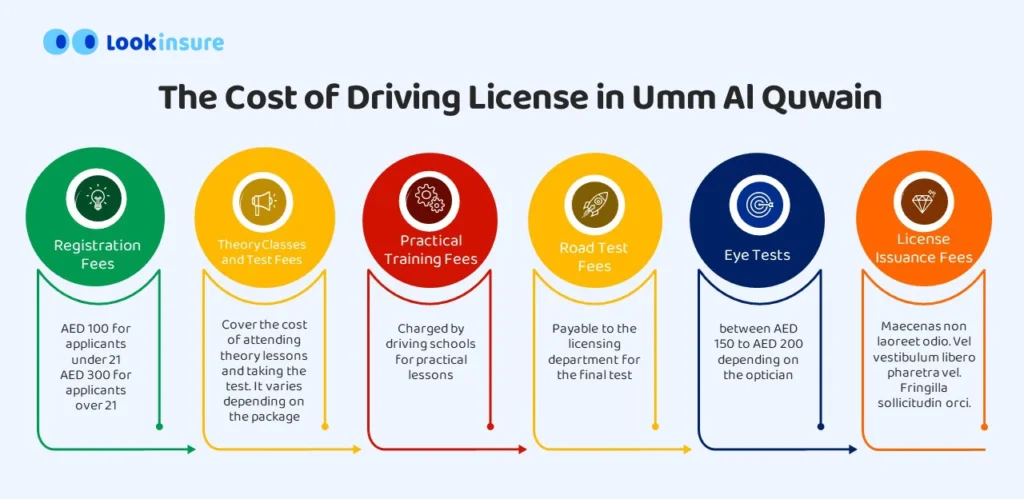 Umm Al Quwain driving license cost breakdown including registration, theory classes, practical training, and road test fees.