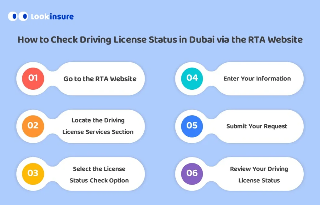 In this infographic, it shows how to check your driving license status online via the Roads and Transport Authority portal, including accessing the service, entering required details, and viewing the license status.