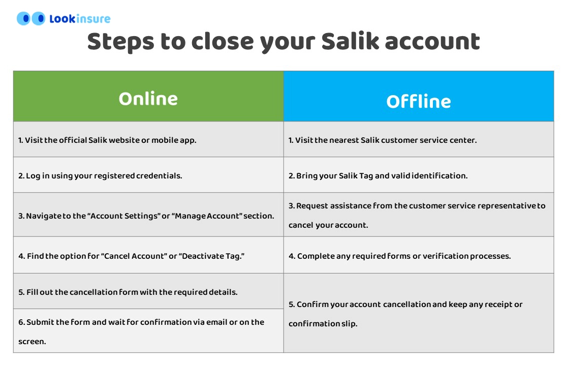 infographic showing How to Cancel Your Salik Account Online and offline