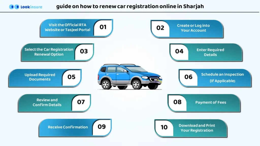infographic showing Step-by-step guide on how to renew car registration online in Sharjah