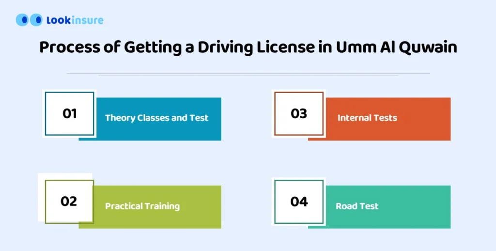Step-by-step process for obtaining an Umm Al Quwain driving license, including theory classes, practical training, internal tests, and road test