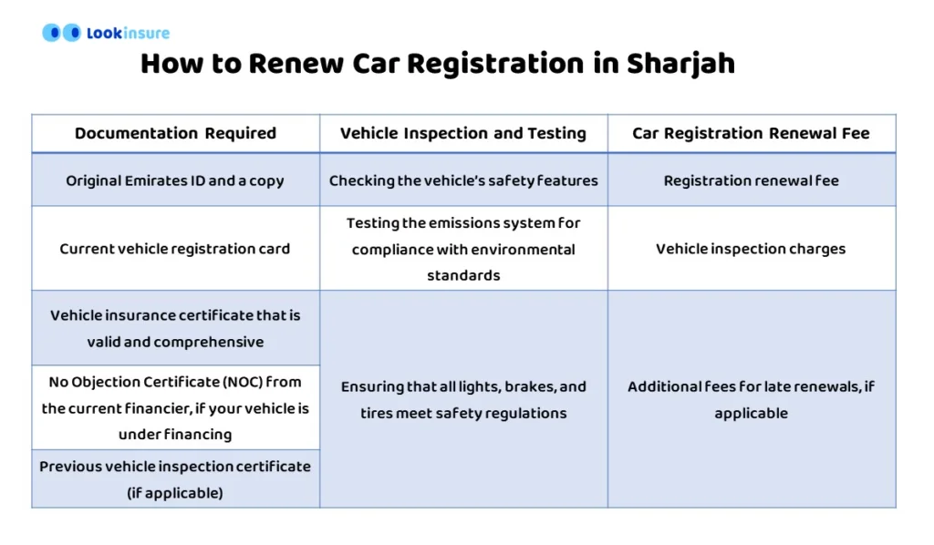 infographic showing How to Register a Car in Sharjah