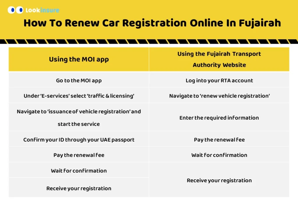 infographic showing step by step guide fujairah vehicle registration renewal online