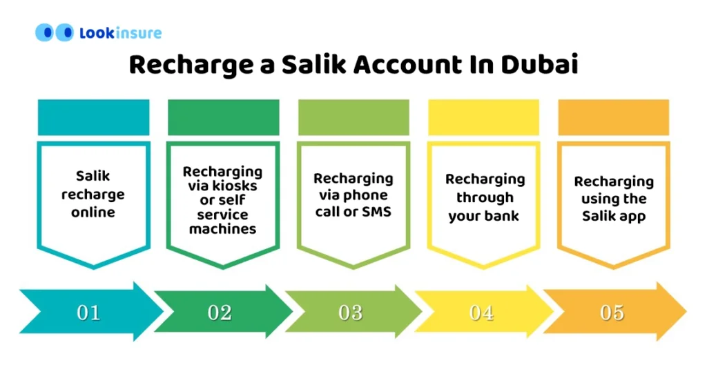 infographic showing How To Recharge a Salik Account In Dubai