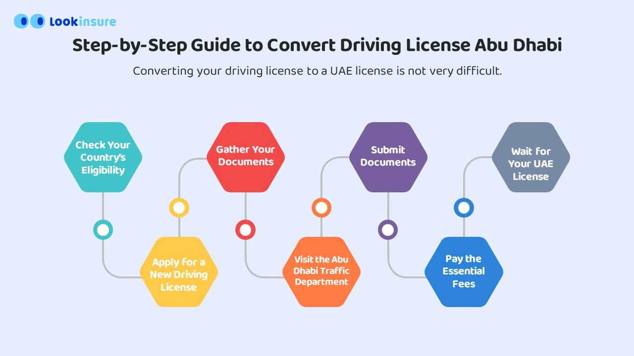 Chart showing steps of converting driving license in Abu Dhabi