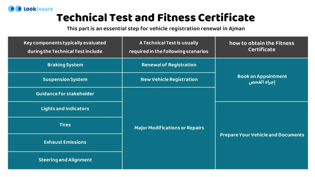 infographic showing Technical Test and Fitness Certificate