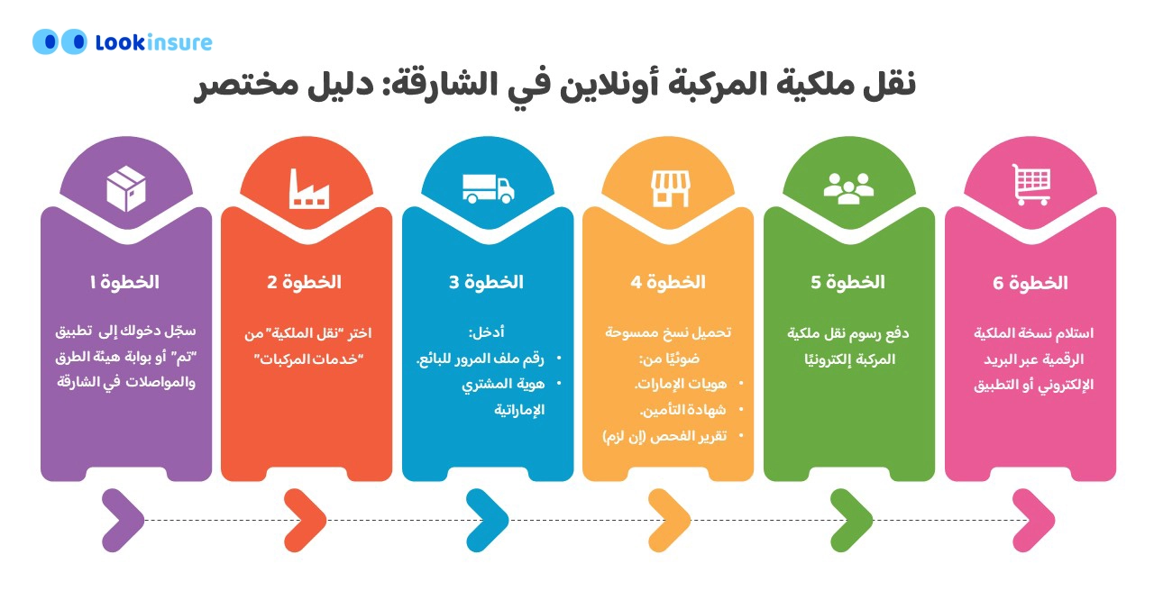 إنفوجرافيك يوضح إجراءات نقل ملكية المركبة إلكترونياً في الشارقة: دليل خطوة بخطوة