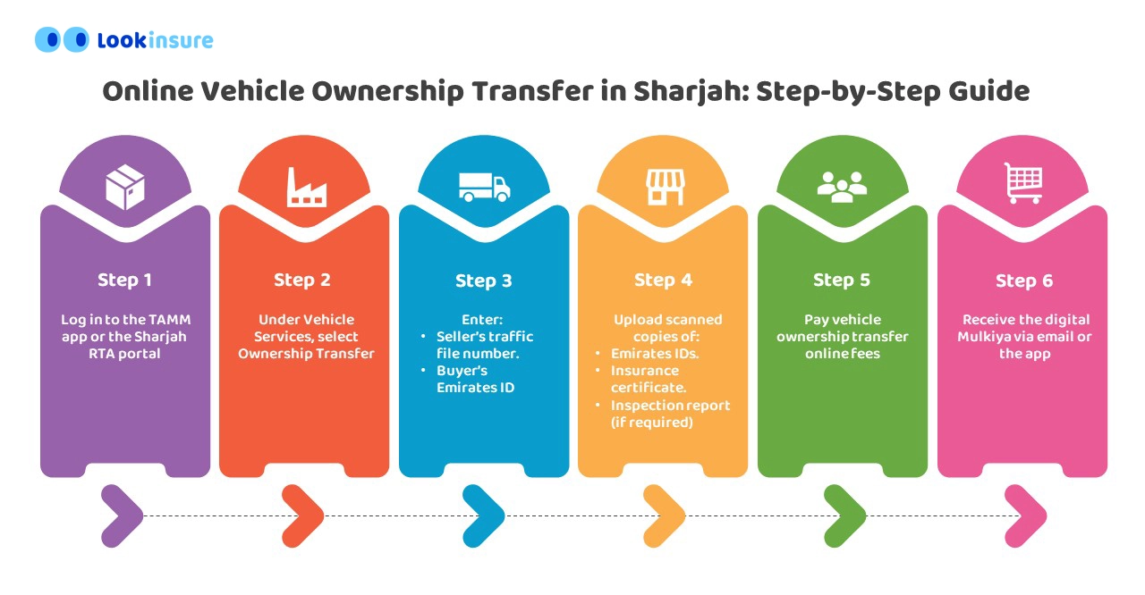 infographic showing Online Vehicle Ownership Transfer in Sharjah: Step-by-Step Guide