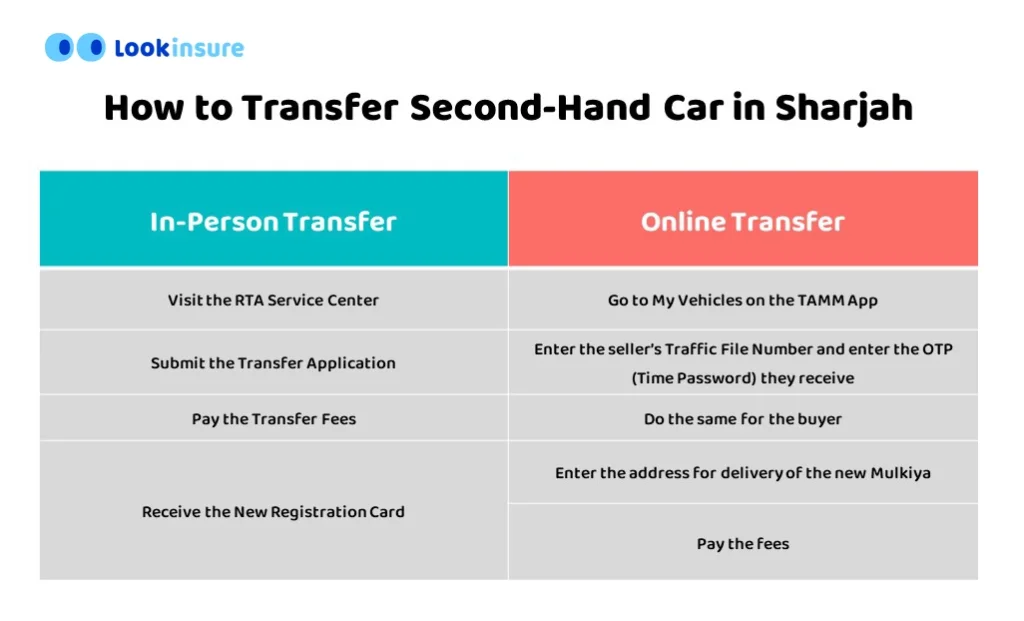 infographic showing How to Transfer Second-Hand Car in Sharjah