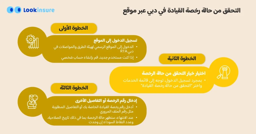 في هذا الإنفوغرافيك يوضح كيفية فحص رخصة القيادة في دبي عبر بوابة Roads and Transport Authority، بما يشمل الدخول إلى الخدمة، إدخال البيانات المطلوبة، وعرض حالة الرخصة.