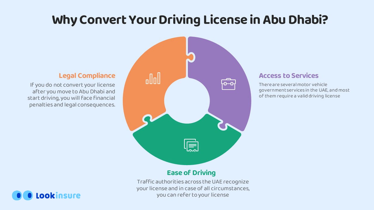 Chart of reasons to convert your driving license in Abu Dhabi