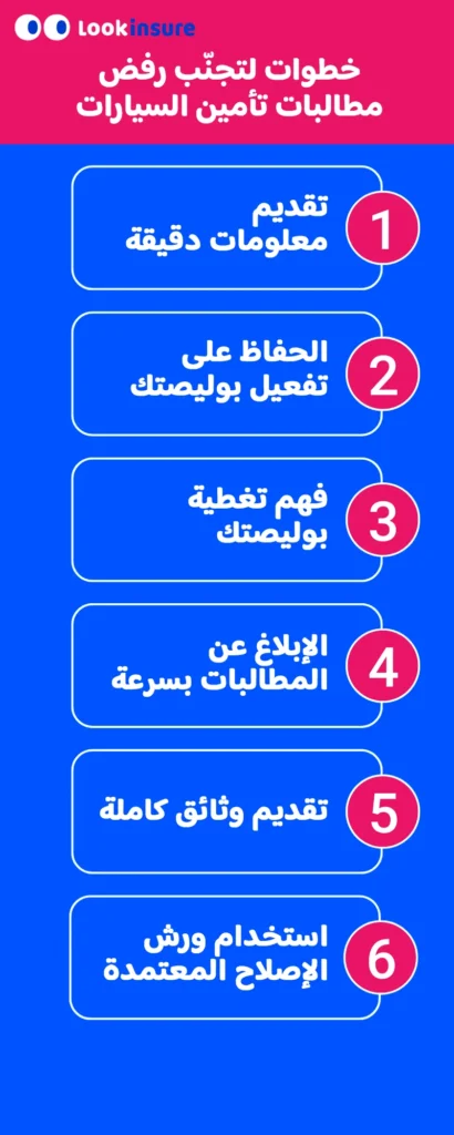 انفوجراف يوضح كيفية تجنّب رفض مطالبة تأمين السيارة: الإفصاح الكامل، بقاء البوليصة نشطة، الإبلاغ في الوقت المناسب، الإصلاحات المعتمدة، واستكمال المستندات.