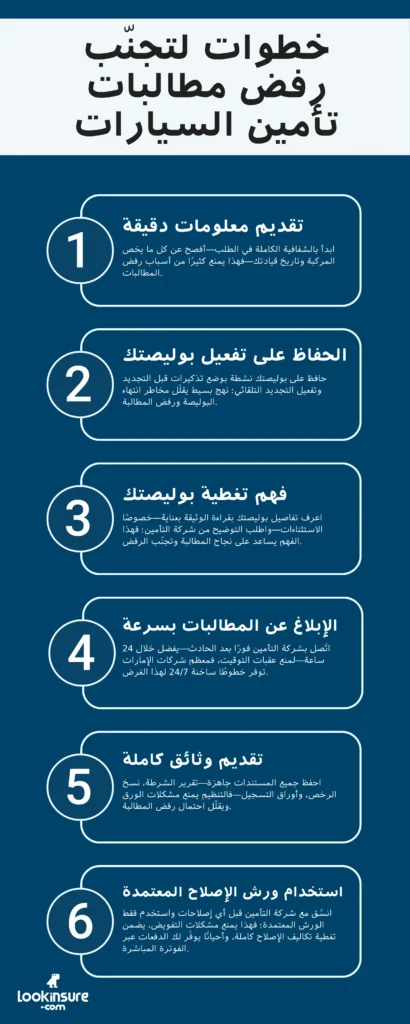 انفوجراف يوضح كيفية تجنّب رفض مطالبة تأمين السيارة: الإفصاح الكامل، بقاء البوليصة نشطة، الإبلاغ في الوقت المناسب، الإصلاحات المعتمدة، واستكمال المستندات.
