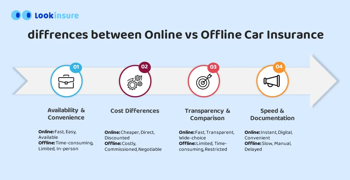 infographic showing Online vs offline car insurance comparison

