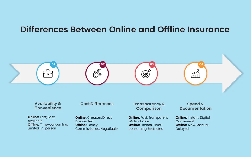 Online vs offline car insurance comparison