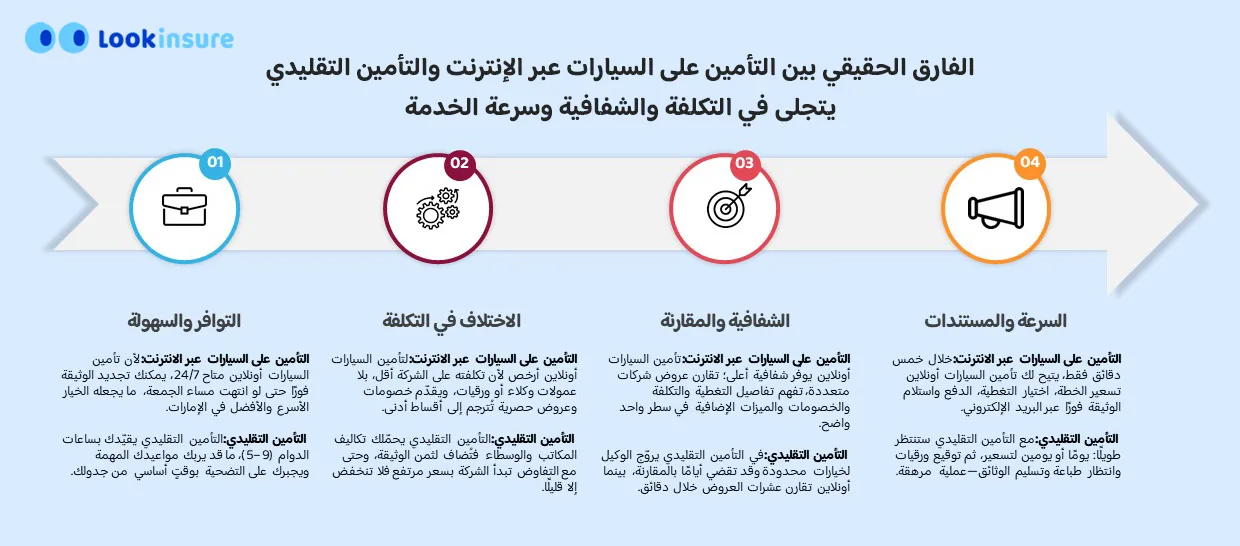 صورة توضح الفرق بين تأمين السيارات أونلاين والتأمين التقليدي من حيث التكلفة والشفافية وسرعة الخدمة.