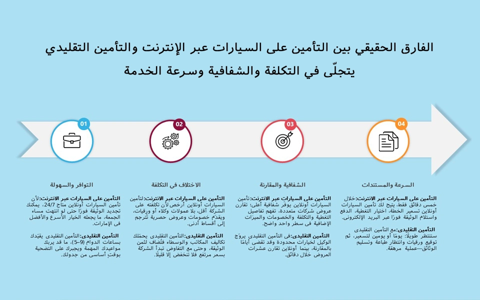 صورة توضح الفرق بين تأمين السيارات أونلاين والتأمين التقليدي من حيث التكلفة والشفافية وسرعة الخدمة.