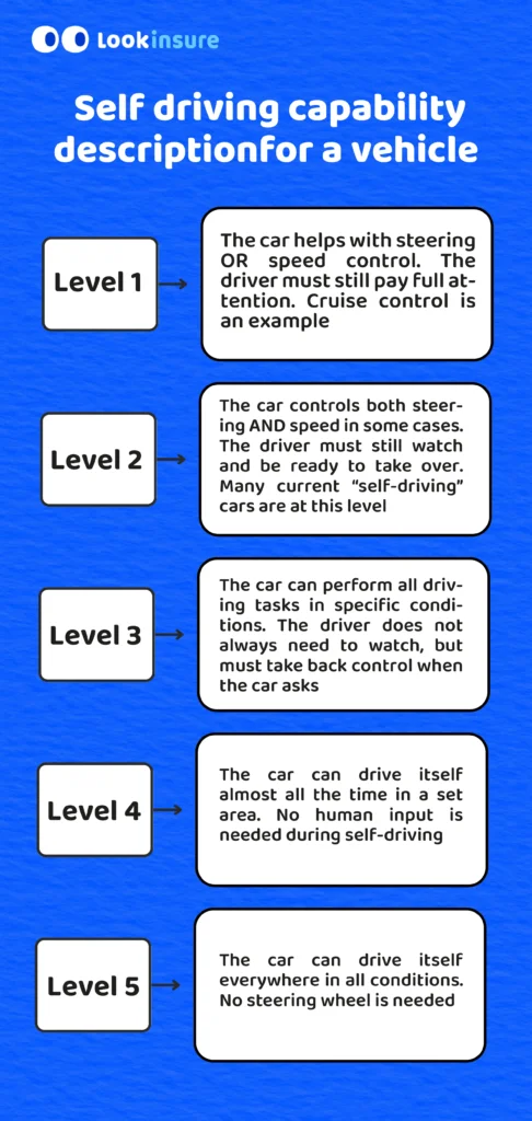 Infographic explaining driverless car levels 1–5: L1 driver assistance, L2 partial automation, L3 conditional automation, L4 high automation (geofenced), L5 full automatio