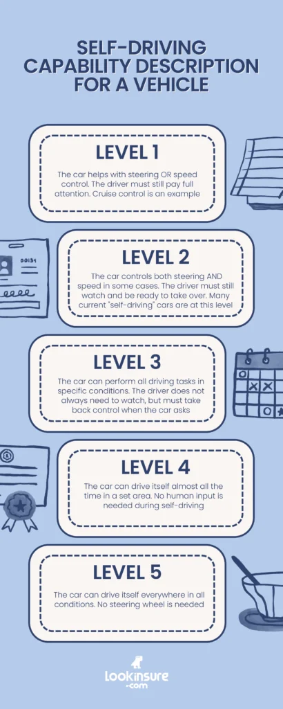 Infographic explaining driverless car levels 1–5: L1 driver assistance, L2 partial automation, L3 conditional automation, L4 high automation (geofenced), L5 full automatio