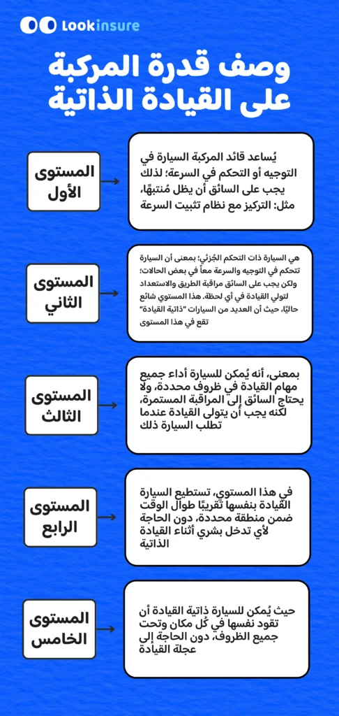 انفوجراف يشرح مستويات القيادة الذاتية 1–5: L1 مساعدة السائق، L2 أتمتة جزئية، L3 أتمتة مشروطة، L4 أتمتة عالية (ضمن نطاق جغرافي)، L5 أتمتة كاملة.