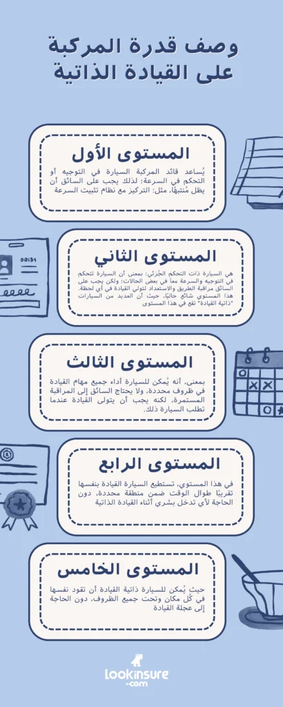**انفوجراف يشرح** مستويات القيادة الذاتية 1–5: L1 مساعدة السائق، L2 أتمتة جزئية، L3 أتمتة مشروطة، L4 أتمتة عالية (ضمن نطاق جغرافي)، L5 أتمتة كاملة.