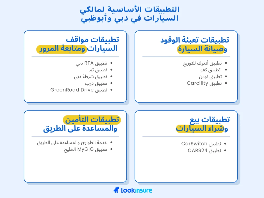 **انفوجراف يوضح** التطبيقات الأساسية لمالكي السيارات في دبي وأبوظبي.